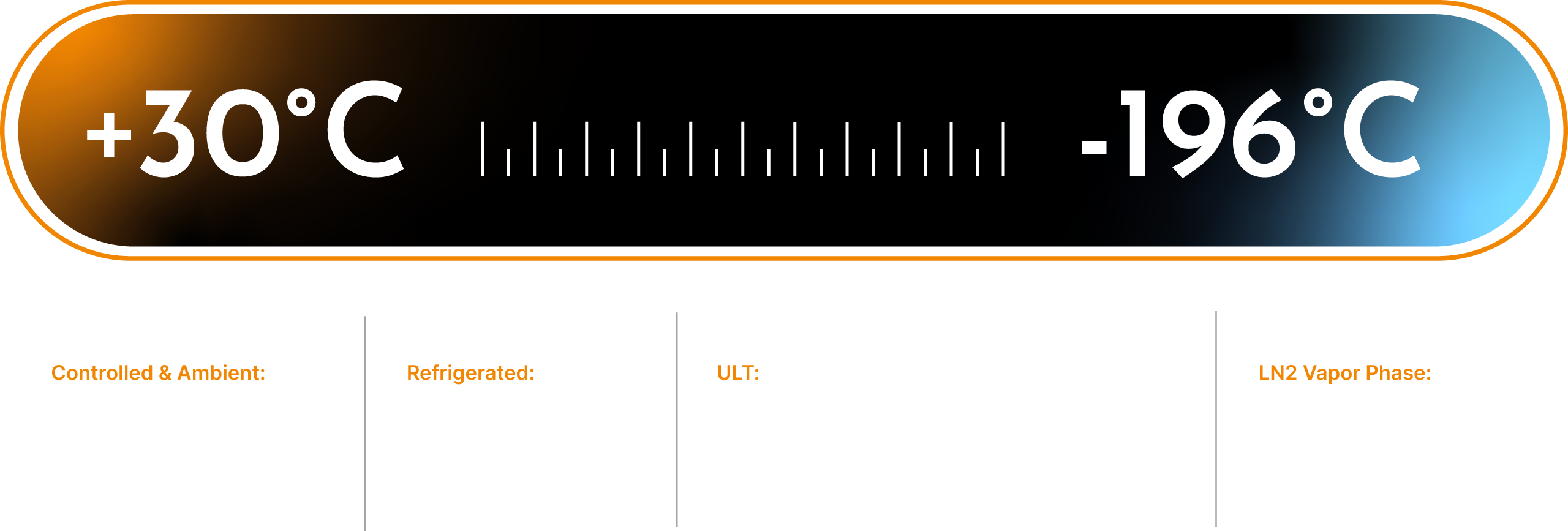 Temperature range graphic from +30°C to –196°C showing Kryosphere refrigerated and frozen storage